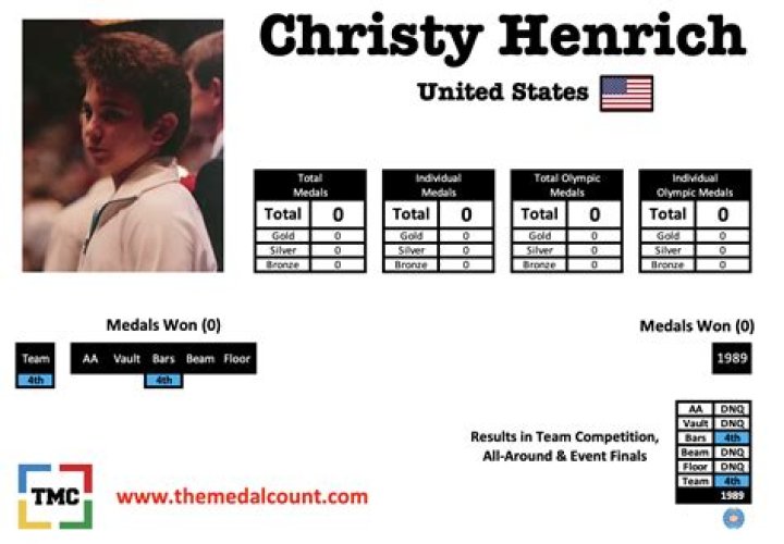 Christy Henrich - Bio, Age, Wiki, Facts and Family