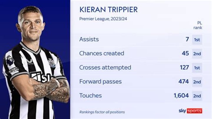 Kieran Trippier - Bio, Age, height, weight, Wiki, Facts and Family