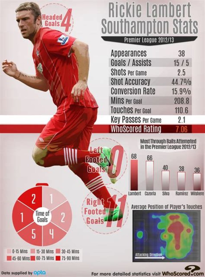 Rickie Lambert - Bio, Age, height, weight, Wiki, Facts and Family